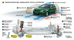 Proton Satria NEO : Handling by Lotus (Spec)